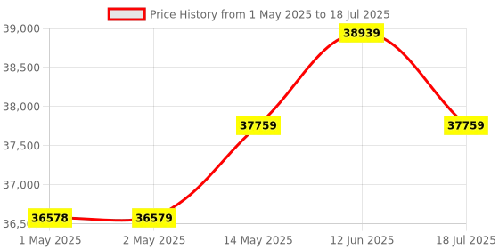industrybuying.com MULTICOMP PRO Digital Signal / Digital Phosphor Oscilloscopes - DSO/DPO DSO, 2 CH, 100MHZ, 10KPTS, 1GSPS, MP720011 EU-UK multicomp pro Price History Graph from 1 May 2025 to 12 Jun 2025