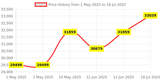 industrybuying.com MULTICOMP PRO Digital Signal / Digital Phosphor Oscilloscopes - DSO/DPO DSO, 2 CH, 20MHZ, 10KPTS, 100MSPS, MP720009 EU-UK multicomp pro Price History Graph from 1 May 2025 to 12 Jun 2025