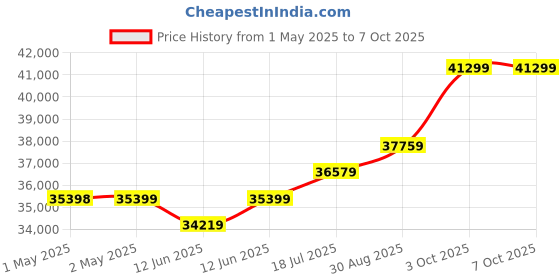 industrybuying.com MULTICOMP PRO Digital Signal / Digital Phosphor Oscilloscopes - DSO/DPO DSO, 2 CH, 50MHZ, 10KPTS, 500MSPS, MP720010 EU-UK multicomp pro Price History Graph from 1 May 2025 to 6 Oct 2025