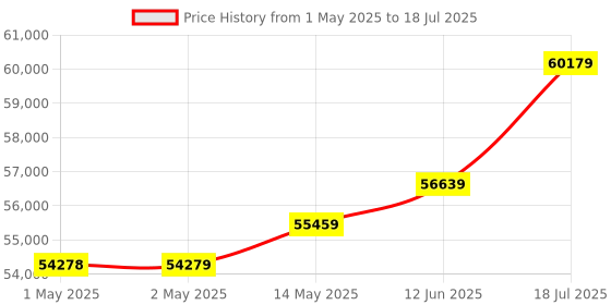 industrybuying.com MULTICOMP PRO Digital Signal / Digital Phosphor Oscilloscopes - DSO/DPO DSO, 2+1 CH, 100MHZ, 1MPTS, 1GSPS, MP720012 EU-UK multicomp pro Price History Graph from 1 May 2025 to 18 Jul 2025