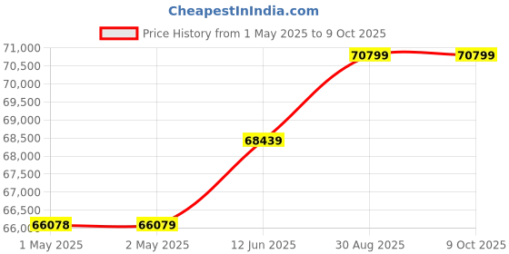 industrybuying.com MULTICOMP PRO Digital Signal / Digital Phosphor Oscilloscopes - DSO/DPO DSO, 2+1 CH, 100MHZ, 20MPTS, 500MSPS, MP720024 EU-UK multicomp pro Price History Graph from 1 May 2025 to 9 Oct 2025