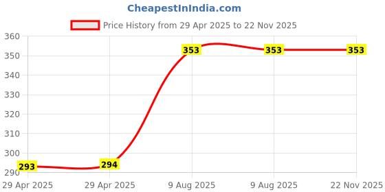 industrybuying.com MULTICOMP PRO DIN 41612 Board Connectors PLUG, DIN41612, C/2, 48WAY, 41612-48ABC-MS multicomp pro Price History Graph from 29 Apr 2025 to 21 Nov 2025