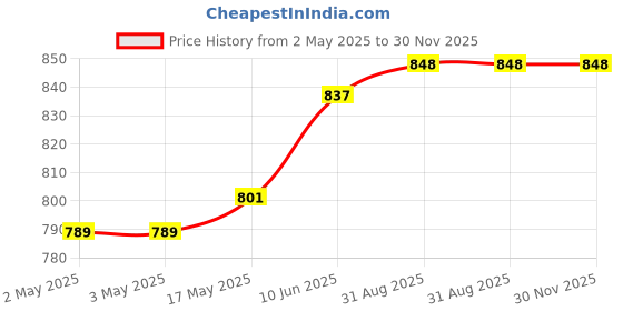 industrybuying.com MULTICOMP PRO DIN Mounting Rail DIN MOUNTING RAIL, 35MM, STEEL, SPC10576 multicomp pro Price History Graph from 2 May 2025 to 29 Nov 2025