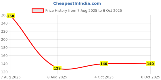 industrybuying.com MULTICOMP PRO DIP Switches & SIP Switches DIP SWITCH, 2POS, SPST-NO, PIANO KEY, TH, MCNDP-02V multicomp pro Price History Graph from 7 Aug 2025 to 6 Oct 2025
