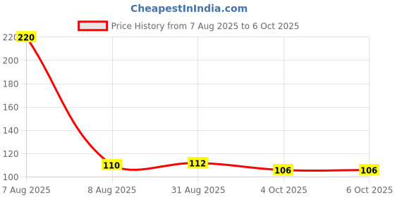 industrybuying.com MULTICOMP PRO DIP Switches & SIP Switches DIP SWITCH, 2POS, SPST-NO, SLIDE, TH, MCNDS-02V multicomp pro Price History Graph from 7 Aug 2025 to 6 Oct 2025