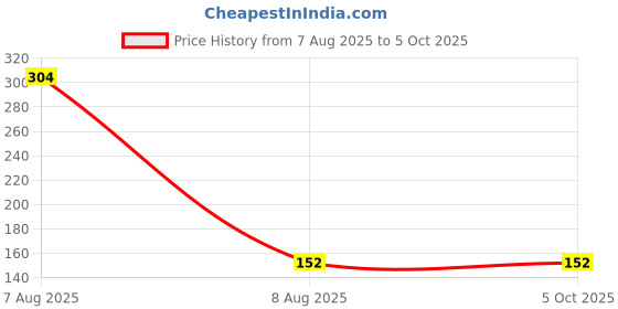 industrybuying.com MULTICOMP PRO DIP Switches & SIP Switches DIP SWITCH, 3POS, SPST-NO, PIANO KEY, TH, MCNDP-03V multicomp pro Price History Graph from 7 Aug 2025 to 5 Oct 2025