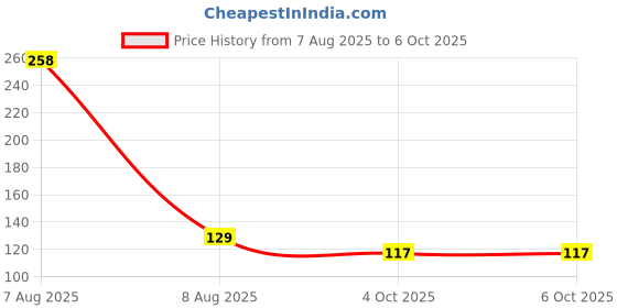 industrybuying.com MULTICOMP PRO DIP Switches & SIP Switches DIP SWITCH, SPST-NO, 4POS, SLIDE, 24VDC, MCNDS-04V multicomp pro Price History Graph from 7 Aug 2025 to 5 Oct 2025