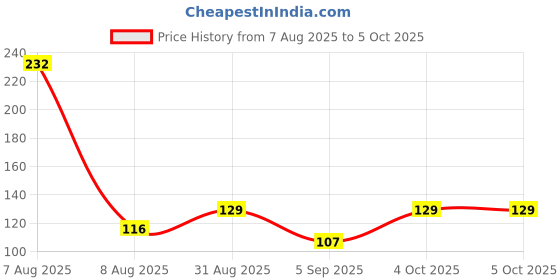 industrybuying.com MULTICOMP PRO DIP Switches & SIP Switches SWITCH, 2 WAY, SPST, FLUSH, MCDM(R)-02-T multicomp pro Price History Graph from 7 Aug 2025 to 5 Oct 2025
