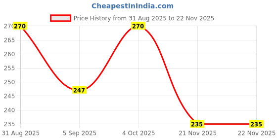 industrybuying.com MULTICOMP PRO DIP Switches & SIP Switches SWITCH, 4 WAY, SPST, FLUSH, MCDHN-04F-V multicomp pro Price History Graph from 31 Aug 2025 to 20 Nov 2025