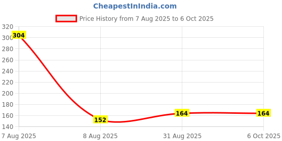 industrybuying.com MULTICOMP PRO DIP Switches & SIP Switches SWITCH, DIL, 3WAY, SPST, RECESSED, MCEMR-03-T multicomp pro Price History Graph from 7 Aug 2025 to 5 Oct 2025