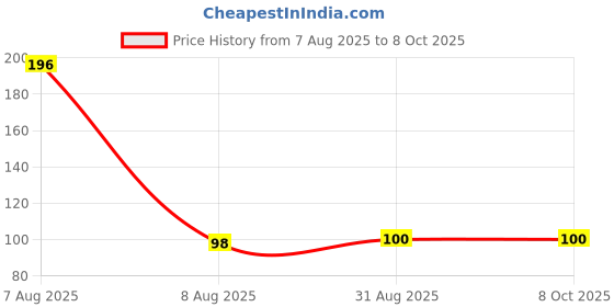industrybuying.com MULTICOMP PRO DIP Switches & SIP Switches SWITCH, DIL, LOW, 2WAY, MCNDI-02S multicomp pro Price History Graph from 7 Aug 2025 to 5 Oct 2025