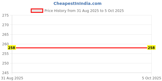 industrybuying.com MULTICOMP PRO DIP Switches & SIP Switches SWITCH, SMD, 8 WAY, SPST, MCDHN-08F-T-V multicomp pro Price History Graph from 31 Aug 2025 to 5 Oct 2025