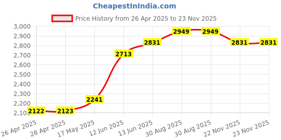 industrybuying.com MULTICOMP PRO Dispensers ESD SPRAY BOTTLE, 16OZ, EACH, 146-0020 multicomp pro Price History Graph from 26 Apr 2025 to 23 Nov 2025
