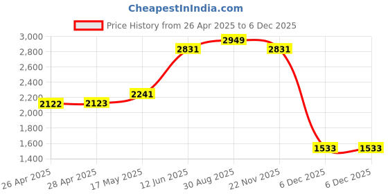 industrybuying.com MULTICOMP PRO Dispensers ESD SPRAY BOTTLE, 32OZ, EACH, 146-0021 multicomp pro Price History Graph from 26 Apr 2025 to 4 Dec 2025