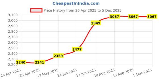 industrybuying.com MULTICOMP PRO Dispensers ESD SPRAY BOTTLE, 8OZ, EACH, 146-0023 multicomp pro Price History Graph from 26 Apr 2025 to 5 Dec 2025