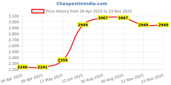 industrybuying.com MULTICOMP PRO Dispensers ESD WASH BOTTLE, 8OZ, EACH, 146-0038 multicomp pro Price History Graph from 26 Apr 2025 to 23 Nov 2025