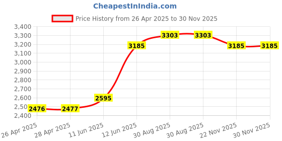 industrybuying.com MULTICOMP PRO Dispensers ESD WATER BOTTLE, 16OZ, EACH, 146-0043 multicomp pro Price History Graph from 26 Apr 2025 to 30 Nov 2025