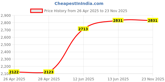 industrybuying.com MULTICOMP PRO Dispensers ESD WATER BOTTLE, 8OZ, EACH, 146-0037 multicomp pro Price History Graph from 26 Apr 2025 to 22 Nov 2025