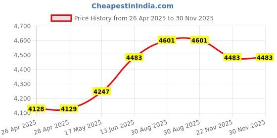 industrybuying.com MULTICOMP PRO Dispensers SOLVENT DISPENSER, ESD, 6OZ, EACH, 146-0011 multicomp pro Price History Graph from 26 Apr 2025 to 30 Nov 2025