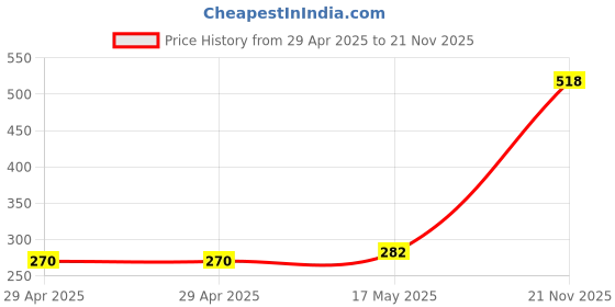 industrybuying.com MULTICOMP PRO DisplayPort Connectors PLUG, DISPLAY PORT, CABLE TYPE, 62S020P-301N-E1-B2P multicomp pro Price History Graph from 29 Apr 2025 to 21 Nov 2025