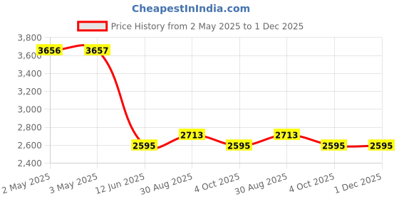 industrybuying.com MULTICOMP PRO Disposable Gloves LATEX GLOVE, SMALL, BX100, PK100, 509-0015 (Pack of 100) multicomp pro Price History Graph from 2 May 2025 to 30 Nov 2025