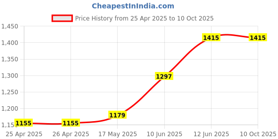 industrybuying.com MULTICOMP PRO Double Sided Foam Tape TAPE, PE FOAM, 10M X 19MM, HSA-BLACK 1X19X10 multicomp pro Price History Graph from 25 Apr 2025 to 10 Oct 2025