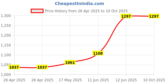 industrybuying.com MULTICOMP PRO Double Sided Foam Tape TAPE, PE FOAM, 5M X 25MM, HSHT ROLL 0.8X25MMX5M multicomp pro Price History Graph from 26 Apr 2025 to 10 Oct 2025