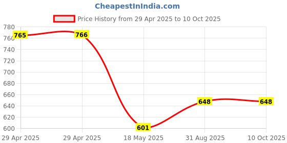 industrybuying.com MULTICOMP PRO DVI to HDMI Audio Video Adapters ADAPTER, HDMI PLUG TO DVI-D RECEPTACLE,, 1901117 multicomp pro Price History Graph from 29 Apr 2025 to 10 Oct 2025