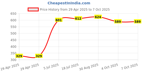 industrybuying.com MULTICOMP PRO DVI to HDMI Audio Video Adapters HDMI ADAPTER, DVI-D RCPT/HDMI PLUG, PS000179 multicomp pro Price History Graph from 29 Apr 2025 to 7 Oct 2025