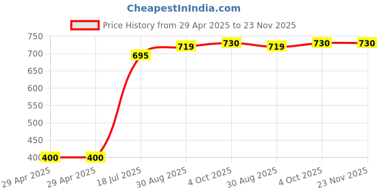 industrybuying.com MULTICOMP PRO DVI to HDMI Audio Video Adapters HDMI High Speed Adapter HDMI Male-to-DVI Female, 24-11046 multicomp pro Price History Graph from 29 Apr 2025 to 22 Nov 2025