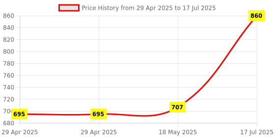 industrybuying.com MULTICOMP PRO DVI to HDMI Audio Video Adapters HDMI KEYSTONE ADAPTER, RCPT, BLK, MC002678 multicomp pro Price History Graph from 29 Apr 2025 to 17 Jul 2025
