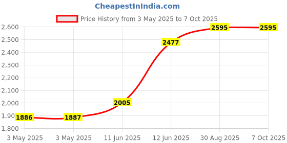 industrybuying.com MULTICOMP PRO Earth Bonding Points BONDING PLUG, EURO, 1STUD, 1MOHM, MC0700021 multicomp pro Price History Graph from 3 May 2025 to 7 Oct 2025