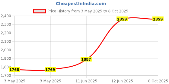 industrybuying.com MULTICOMP PRO Earth Bonding Points BONDING PLUG, EURO, 2STUD, 1MOHM, MC0700016 multicomp pro Price History Graph from 3 May 2025 to 8 Oct 2025