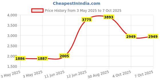 industrybuying.com MULTICOMP PRO Earth Bonding Points BONDING PLUG, EURO, 3STUD, 1MOHM, MC0700017 multicomp pro Price History Graph from 3 May 2025 to 6 Oct 2025