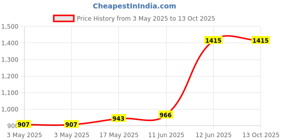 industrybuying.com MULTICOMP PRO Earth Bonding Points EARTH BONDING PLUG, UK, 1X10MM STUDS, 070-0012 multicomp pro Price History Graph from 3 May 2025 to 12 Oct 2025
