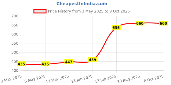 industrybuying.com MULTICOMP PRO Earth Bonding Points EARTH BONDING POINT, ESD, RACK, 070-0003 multicomp pro Price History Graph from 3 May 2025 to 7 Oct 2025