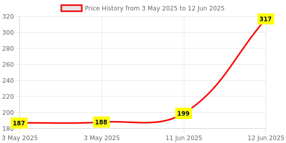 industrybuying.com MULTICOMP PRO Earth Bonding Points RIVET & STUD ASSEMBLY, 10MM, PK5, 067-1006 (Pack of 5) multicomp pro Price History Graph from 3 May 2025 to 12 Jun 2025