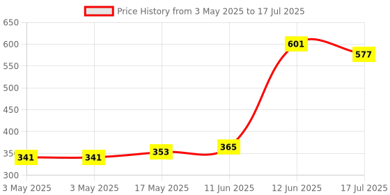 industrybuying.com MULTICOMP PRO Earth Bonding Points STUD ASSEMBLY, THREADED SCREW FIXING, 067-1007 multicomp pro Price History Graph from 3 May 2025 to 17 Jul 2025