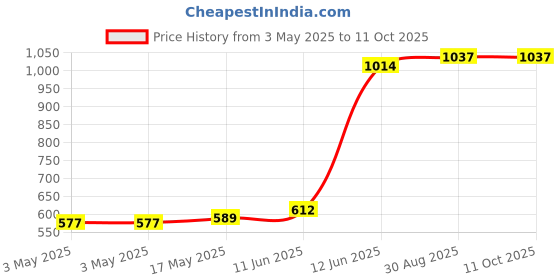 industrybuying.com MULTICOMP PRO Electrical, Insulating Tape INSULATING TAPE, 33M X 50MM, SH89RD multicomp pro Price History Graph from 3 May 2025 to 10 Oct 2025