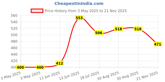 industrybuying.com MULTICOMP PRO Electrical, Insulating Tape TAPE, PVC, 0.75IN X 66FT, RED, MP009233 multicomp pro Price History Graph from 3 May 2025 to 21 Nov 2025