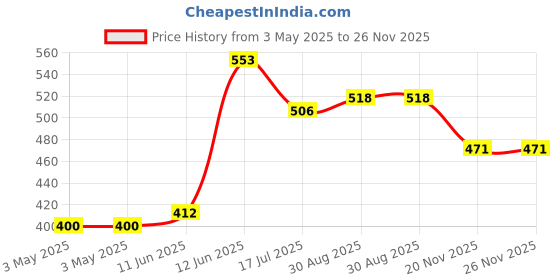 industrybuying.com MULTICOMP PRO Electrical, Insulating Tape TAPE, PVC, 0.75IN X 66FT, WHITE, MP009230 multicomp pro Price History Graph from 3 May 2025 to 26 Nov 2025