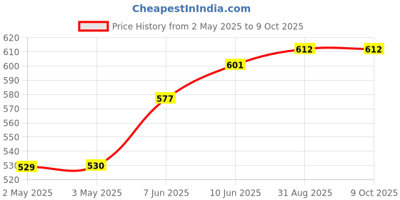 industrybuying.com MULTICOMP PRO Electromagnetic Buzzers BUZZER, MAINS, ABI-019-RC multicomp pro Price History Graph from 2 May 2025 to 8 Oct 2025
