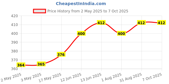 industrybuying.com MULTICOMP PRO Electromagnetic Buzzers ELECTRO MECHANICAL INDICATOR/2.4KHZ/85DB, ABI-018-RC multicomp pro Price History Graph from 2 May 2025 to 7 Oct 2025