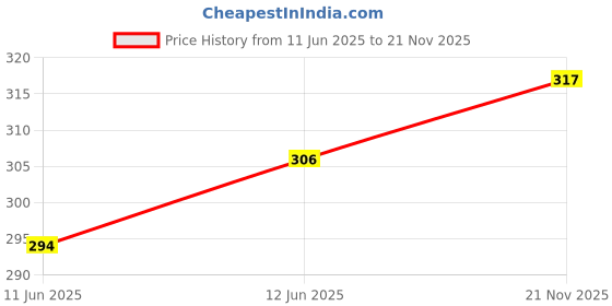 industrybuying.com MULTICOMP PRO Electromagnetic Buzzers ELECTROMECH BUZZER, 6VDC, PCB PINS, ABI-021-RC multicomp pro Price History Graph from 11 Jun 2025 to 21 Nov 2025
