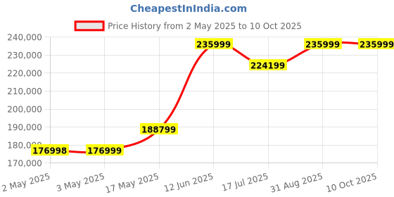 industrybuying.com MULTICOMP PRO Electromagnetic Buzzers MAGNETIC BUZZER AND TRANSDUCER, FULL REEL, MCSMT-8540C-3716 (Pack of 1000) multicomp pro Price History Graph from 2 May 2025 to 10 Oct 2025