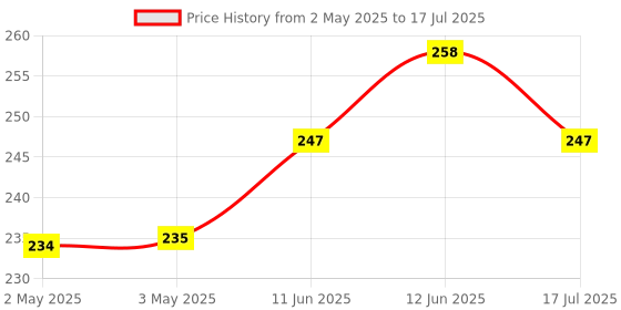 industrybuying.com MULTICOMP PRO Electromagnetic Buzzers MAGNETIC BUZZER AND TRANSDUCER, MCKPM-G1212A-K4045 (Pack of 5) multicomp pro Price History Graph from 2 May 2025 to 17 Jul 2025