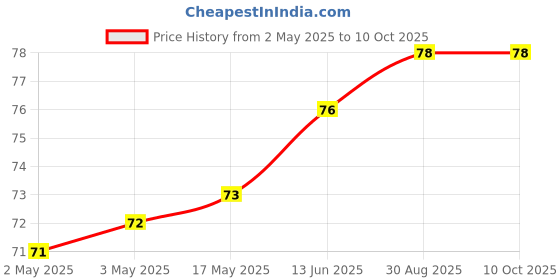 industrybuying.com MULTICOMP PRO Electromagnetic Buzzers MAGNETIC BUZZER AND TRANSDUCER, MCKPX-G1205A-3700. multicomp pro Price History Graph from 2 May 2025 to 10 Oct 2025