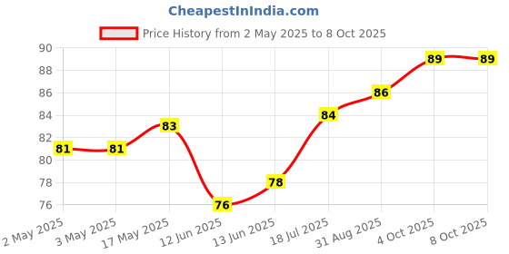 industrybuying.com MULTICOMP PRO Electromagnetic Buzzers MAGNETIC BUZZER AND TRANSDUCER, MCKPX-G1205A-3700 multicomp pro Price History Graph from 2 May 2025 to 7 Oct 2025