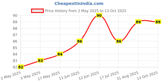 industrybuying.com MULTICOMP PRO Electromagnetic Buzzers MAGNETIC BUZZER AND TRANSDUCER, MCKPX-G1205UB-K4066 multicomp pro Price History Graph from 2 May 2025 to 12 Oct 2025