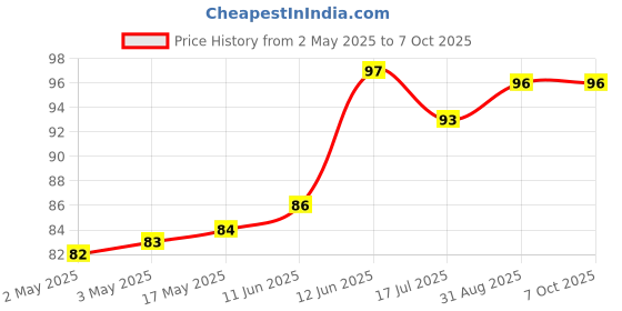 industrybuying.com MULTICOMP PRO Electromagnetic Buzzers MAGNETIC BUZZER AND TRANSDUCER, MCKPX-G1212A-3699 multicomp pro Price History Graph from 2 May 2025 to 7 Oct 2025